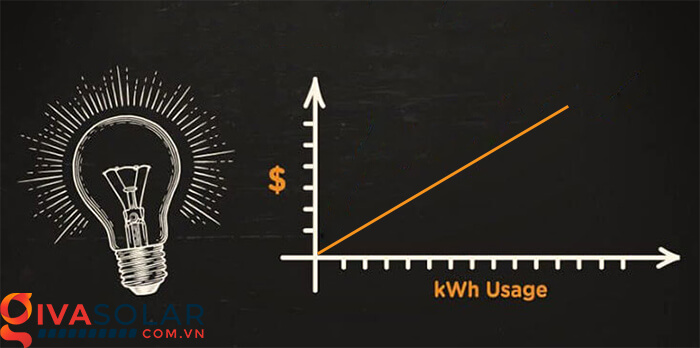 KWh là gì? Giải thích chi tiết về kW và kWh